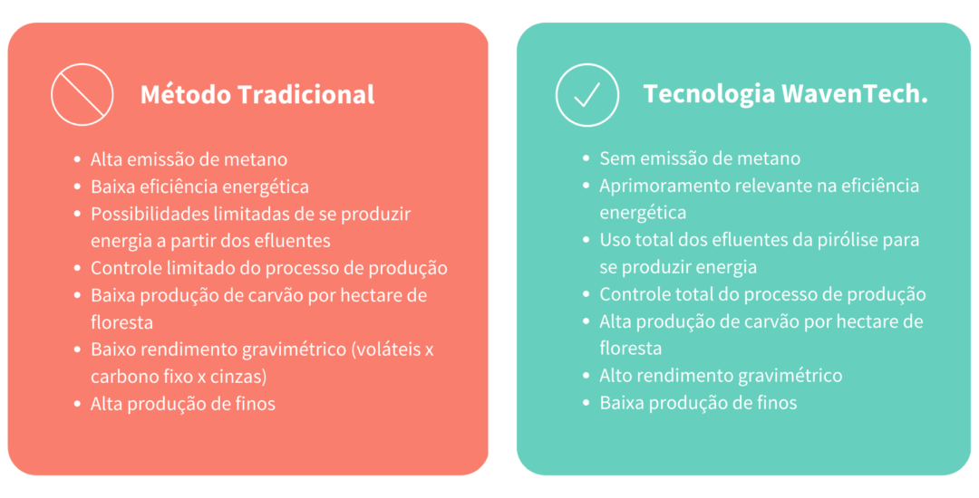 WavenTech. Comparativo ponto a ponto método tradicional x tecnologia WavenTech. (1) WavenTech. Comparativo ponto a ponto método tradicional x tecnologia WavenTech. (1)