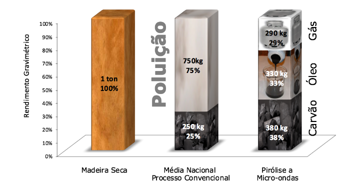 diferenca rendimento gravimetrico carbonizacao x pirolise