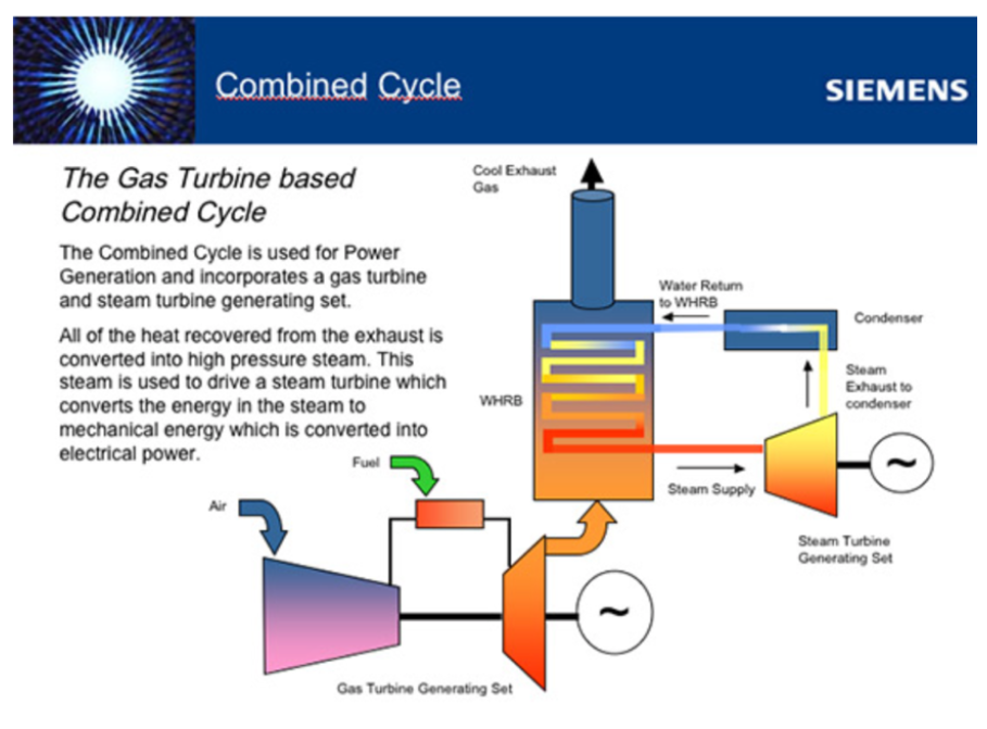 turbina gas Tecnologia do ciclo combinado Brayton-Rankine